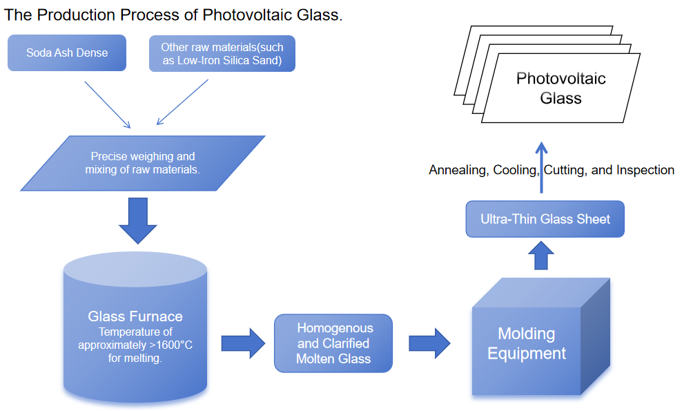 the production process of photovoltaic glass