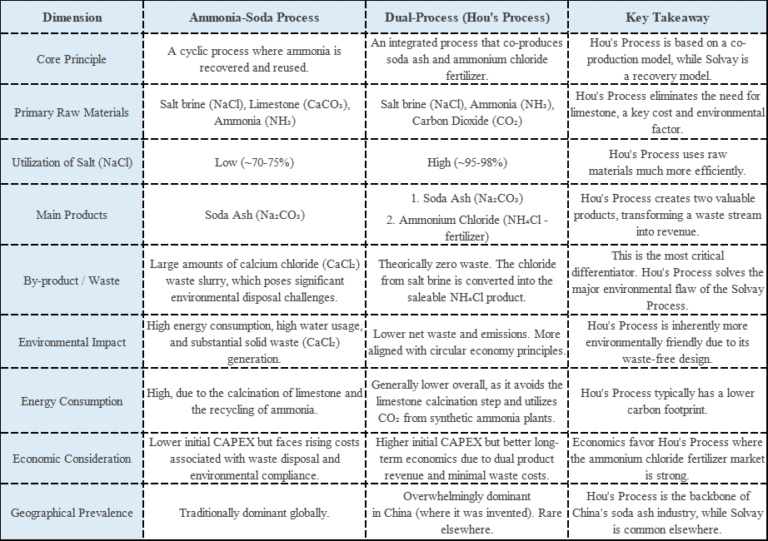 Comparison of Soda Ash Production Processes