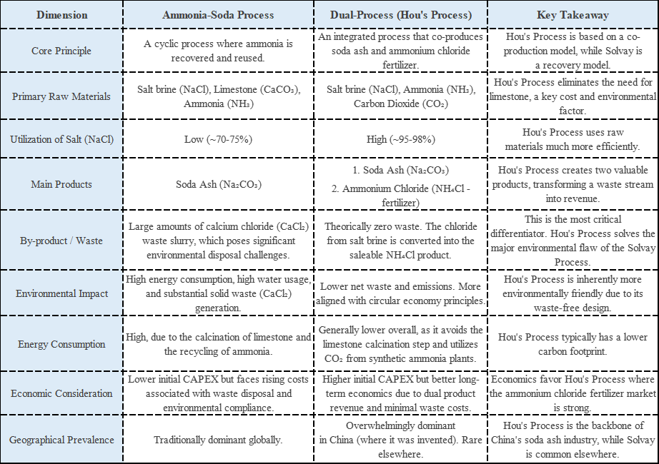 Comparison of Soda Ash Production Processes