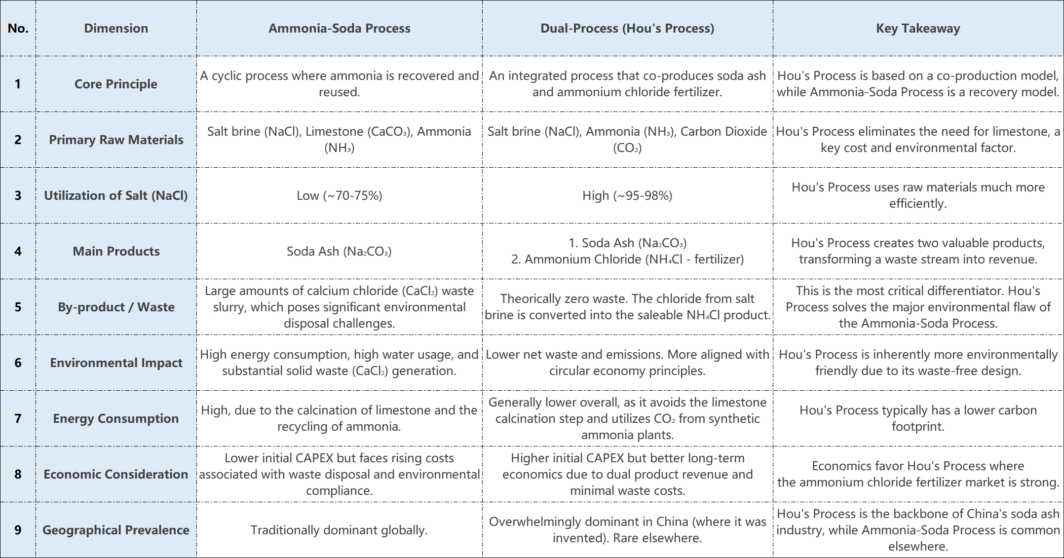 a comparison between two processes