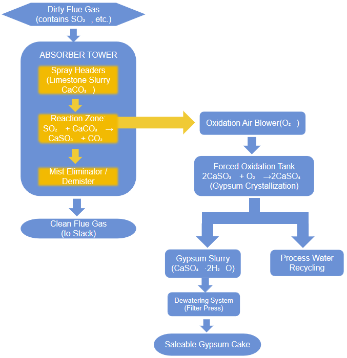 Flue Gas Desulfurization Process
