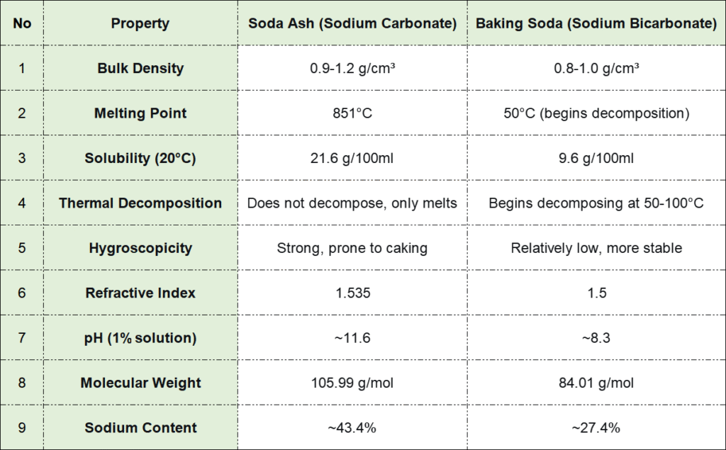 comparison between soda ash and baking soda