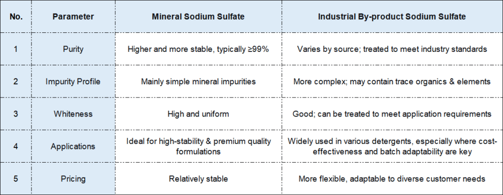 Choosing Between Mineral and By-Product Sodium Sulfate