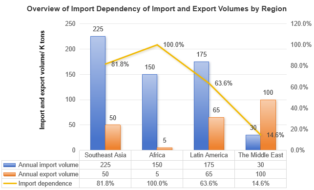 Overview of Import Dependency of Import and Export Volumes by Region