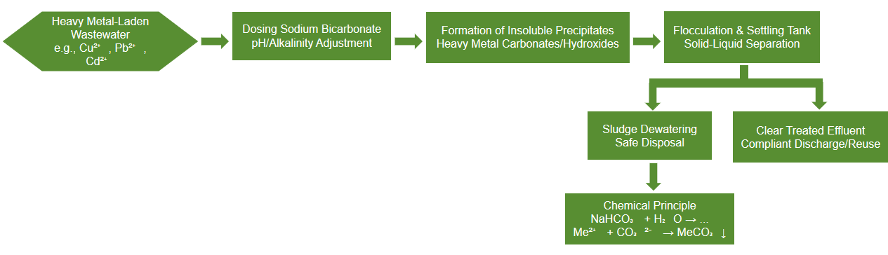 help remove heavy metals
