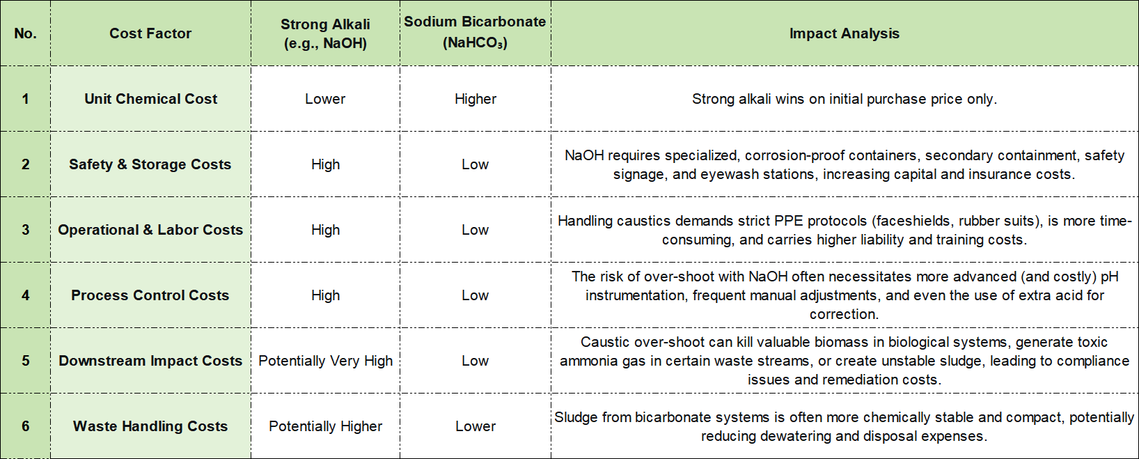 comparison between strong alkali and sodium bicarbonate