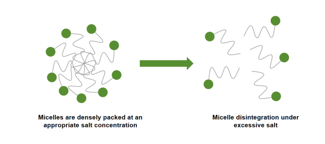 SLES effeciency with different salt addition