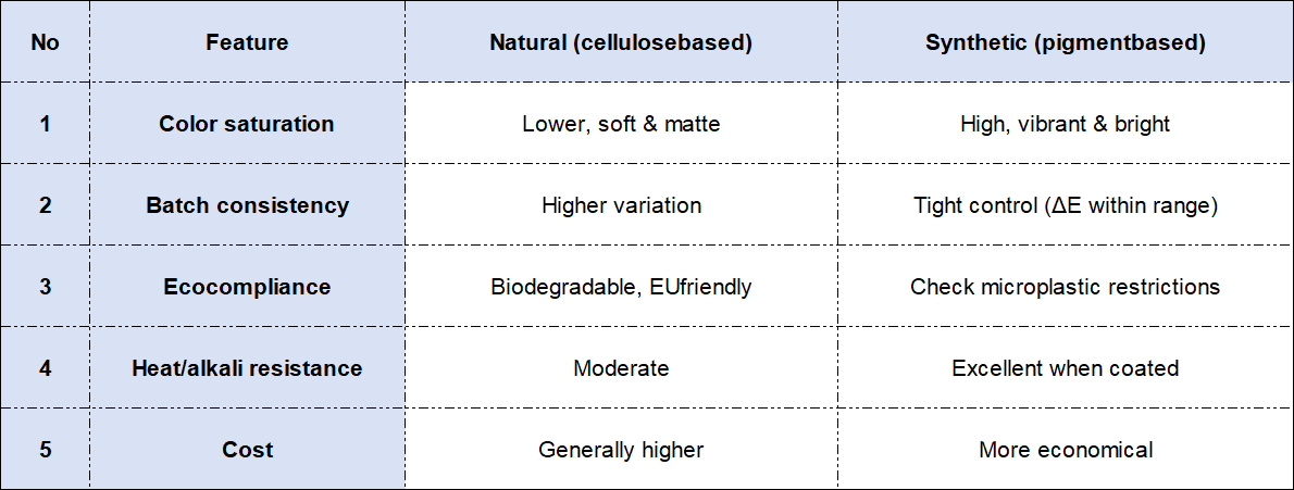 comparison between natural and synthetic colored speckles